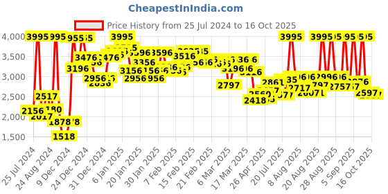 ajio.com nike Men Regular Fit Trackpants nike Price History Graph from 25 Jul 2024 to 16 Oct 2025