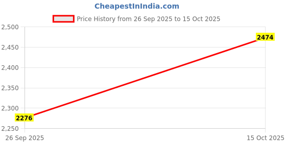 ajio.com shiv naresh Men Regular Fit Tracksuit shiv naresh Price History Graph from 26 Sep 2025 to 15 Oct 2025