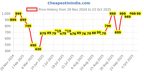 ajio.com performax Men Regular Fit Training Jacket performax Price History Graph from 29 Nov 2024 to 22 Oct 2025