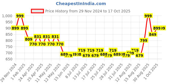 ajio.com performax Men Regular Fit Training Jacket performax Price History Graph from 29 Nov 2024 to 15 Oct 2025