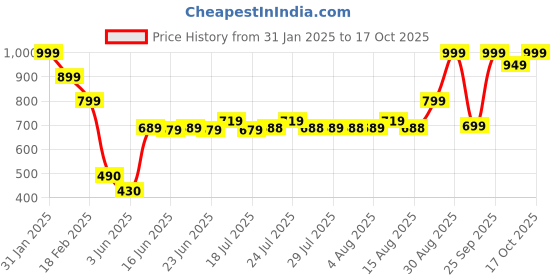 ajio.com performax Men Regular Fit Training Jacket performax Price History Graph from 31 Jan 2025 to 17 Oct 2025