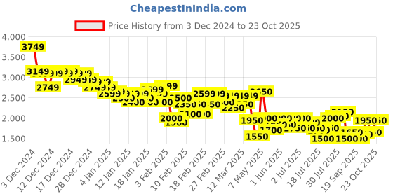 ajio.com puma Men Regular Fit Training Jacket with Slip Pockets puma Price History Graph from 3 Dec 2024 to 23 Oct 2025