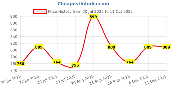 ajio.com performax Men Regular Fit Training Shorts performax Price History Graph from 20 Jul 2025 to 11 Oct 2025