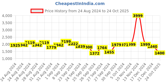 ajio.com dida Men Regular Fit Training Track Suit dida Price History Graph from 24 Aug 2024 to 24 Oct 2025