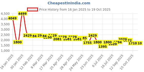 ajio.com styli Men Regular Fit Trench Coat styli Price History Graph from 16 Jan 2025 to 19 Oct 2025