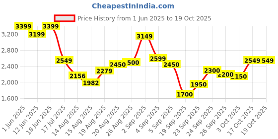 ajio.com levi's Men Regular Fit Trucker Jacket levi's Price History Graph from 1 Jun 2025 to 19 Oct 2025