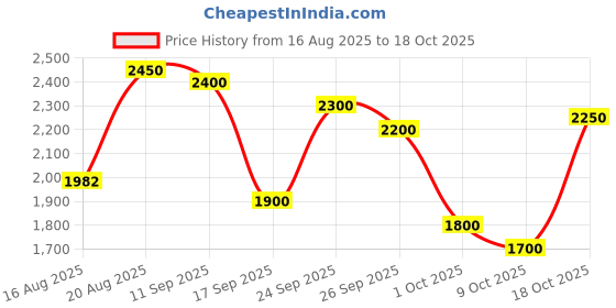 ajio.com levi's Men Regular Fit Trucker Jacket levi's Price History Graph from 16 Aug 2025 to 18 Oct 2025