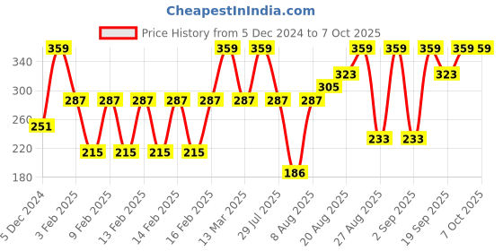ajio.com john players Men Regular Fit Trunks john players Price History Graph from 5 Dec 2024 to 7 Oct 2025