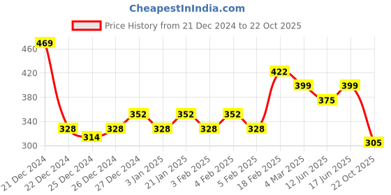 ajio.com underjeans Men Regular Fit Trunks underjeans Price History Graph from 21 Dec 2024 to 22 Oct 2025