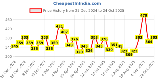 ajio.com underjeans Men Regular Fit Trunks underjeans Price History Graph from 25 Dec 2024 to 22 Oct 2025