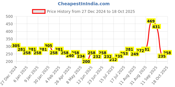 ajio.com underjeans Men Regular Fit Trunks underjeans Price History Graph from 27 Dec 2024 to 18 Oct 2025