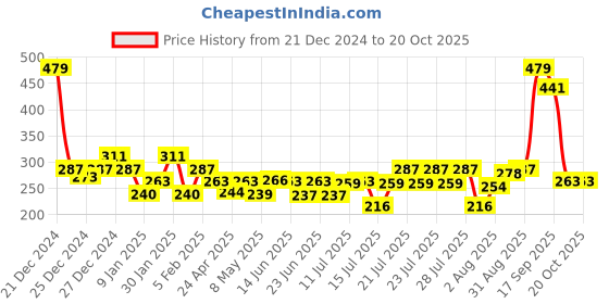 ajio.com underjeans Men Regular Fit Trunks underjeans Price History Graph from 21 Dec 2024 to 17 Oct 2025