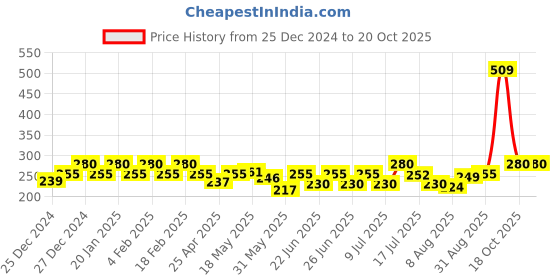 ajio.com underjeans Men Regular Fit Trunks underjeans Price History Graph from 25 Dec 2024 to 19 Oct 2025