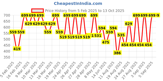 ajio.com john players Men Regular Fit Trunks john players Price History Graph from 5 Feb 2025 to 13 Oct 2025