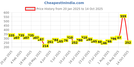 ajio.com underjeans Men Regular Fit Trunks underjeans Price History Graph from 20 Jan 2025 to 14 Oct 2025