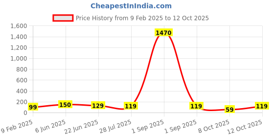 ajio.com ptvize Men Regular Fit Trunks with Elasticated Waist ptvize Price History Graph from 9 Feb 2025 to 12 Oct 2025