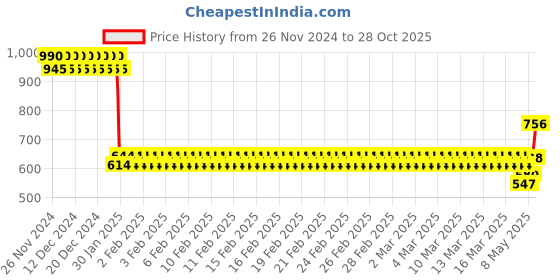 ajio.com monte carlo Men Regular Fit Tshirt monte carlo Price History Graph from 26 Nov 2024 to 28 Oct 2025