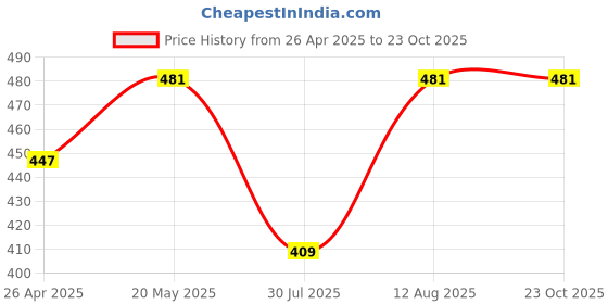 ajio.com lasmo Men Regular Fit Typographic Print Hoodie lasmo Price History Graph from 26 Apr 2025 to 23 Oct 2025