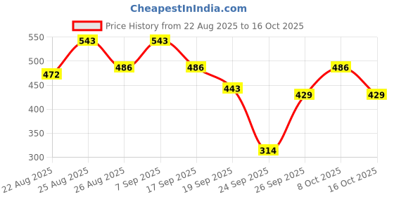 ajio.com jump cuts Men Regular Fit Typographic Print Sweatshirt jump cuts Price History Graph from 22 Aug 2025 to 16 Oct 2025