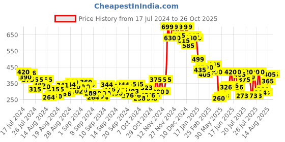 ajio.com clafoutis Men Regular Fit V-Neck T-Shirt clafoutis Price History Graph from 17 Jul 2024 to 26 Oct 2025