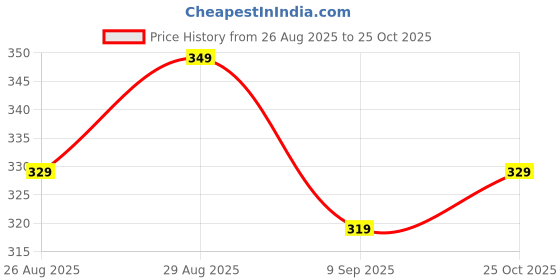 ajio.com aoosh Men Regular Fit V-neck T-shirt aoosh Price History Graph from 26 Aug 2025 to 25 Oct 2025