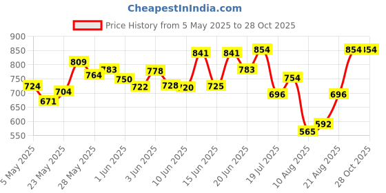 ajio.com zikaraa Men Regular Fit V-Neck T-Shirt zikaraa Price History Graph from 5 May 2025 to 28 Oct 2025