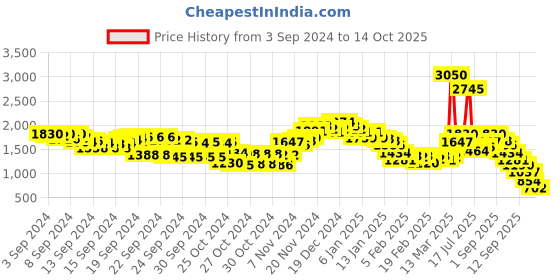 ajio.com fort collins Men Regular Fit Varsity Jacket fort collins Price History Graph from 3 Sep 2024 to 14 Oct 2025