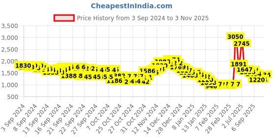 ajio.com fort collins Men Regular Fit Varsity Jacket fort collins Price History Graph from 3 Sep 2024 to 3 Nov 2025