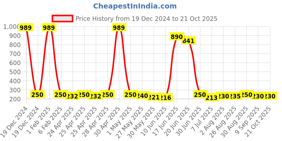 ajio.com looks united Men Regular Fit Vest looks united Price History Graph from 19 Dec 2024 to 20 Oct 2025