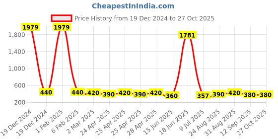 ajio.com looks united Men Regular Fit Vest looks united Price History Graph from 19 Dec 2024 to 27 Oct 2025