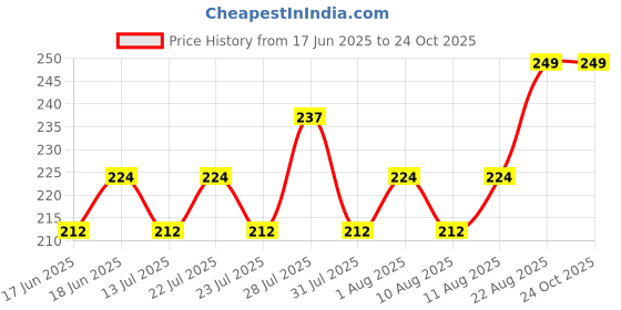 ajio.com park avenue Men Regular Fit Vest with Round Neck park avenue Price History Graph from 17 Jun 2025 to 23 Oct 2025