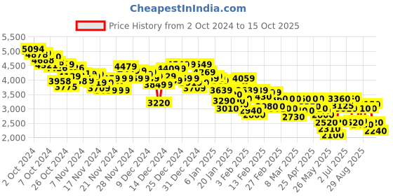 ajio.com adidas originals Men Regular Fit Warm-Up Basketball Jacket adidas originals Price History Graph from 2 Oct 2024 to 15 Oct 2025