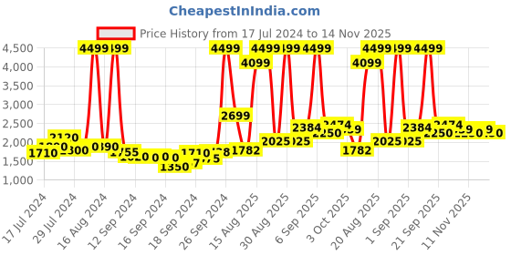 ajio.com u.s. polo assn. Men Regular Fit Windcheater Jacket u.s. polo assn. Price History Graph from 17 Jul 2024 to 14 Nov 2025
