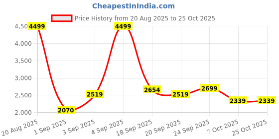 ajio.com u.s. polo assn. Men Regular Fit Windcheater Jacket u.s. polo assn. Price History Graph from 20 Aug 2025 to 25 Oct 2025