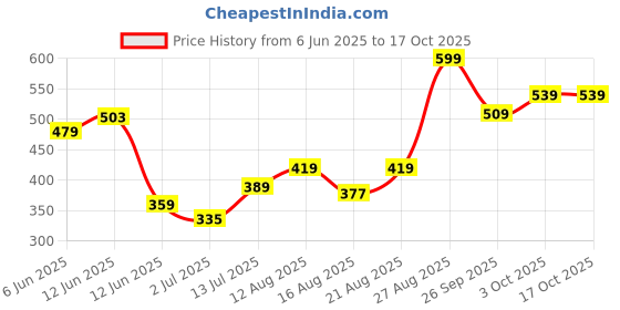 ajio.com performax Men Regular Fit Woven Running Shorts with Insert Pockets performax Price History Graph from 6 Jun 2025 to 16 Oct 2025