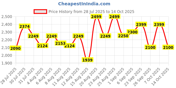 ajio.com leather retail Men Regular Fit Zip-Front Biker Jacket leather retail Price History Graph from 28 Jul 2025 to 14 Oct 2025