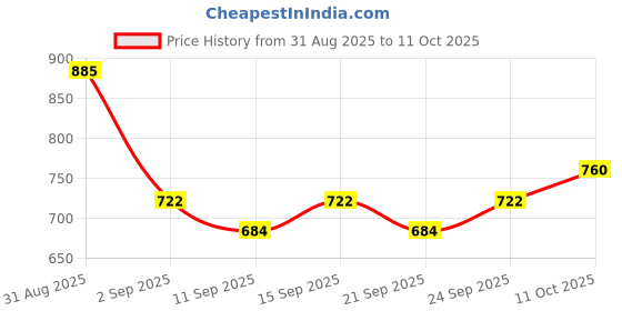 ajio.com alpha tribe Men Regular Fit Zip-Front Biker Jacket alpha tribe Price History Graph from 31 Aug 2025 to 11 Oct 2025