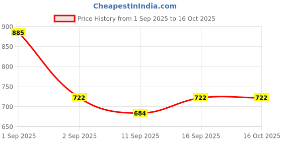 ajio.com alpha tribe Men Regular Fit Zip-Front Biker Jacket alpha tribe Price History Graph from 1 Sep 2025 to 15 Oct 2025