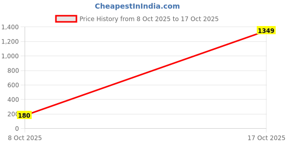 ajio.com tandul x ag Men Regular Fit Zip-Front Biker Jacket tandul x ag Price History Graph from 8 Oct 2025 to 17 Oct 2025