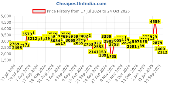 ajio.com t-base Men Regular Fit Zip-Front Bikers Jacket t-base Price History Graph from 17 Jul 2024 to 24 Oct 2025