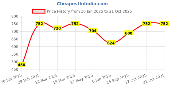 ajio.com the fashion hub Men Regular Fit Zip-Front Bikers Jacket the fashion hub Price History Graph from 30 Jan 2025 to 17 Oct 2025