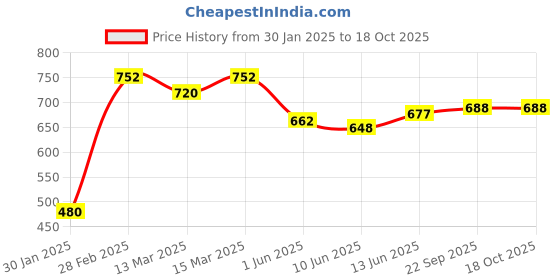 ajio.com the fashion hub Men Regular Fit Zip-Front Bikers Jacket the fashion hub Price History Graph from 30 Jan 2025 to 17 Oct 2025