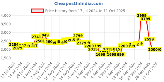 ajio.com t-base Men Regular Fit Zip-Front Bomber Jacket t-base Price History Graph from 17 Jul 2024 to 10 Oct 2025