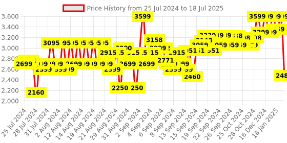 ajio.com reebok Men Regular Fit Zip-Front Bomber Jacket reebok Price History Graph from 25 Jul 2024 to 18 Jul 2025