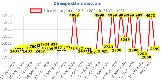 ajio.com u.s. polo assn. Men Regular Fit Zip-Front Bomber Jacket u.s. polo assn. Price History Graph from 12 Sep 2024 to 31 Oct 2025