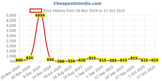 ajio.com poshax Men Regular Fit Zip-Front Bomber Jacket poshax Price History Graph from 29 Nov 2024 to 16 Oct 2025