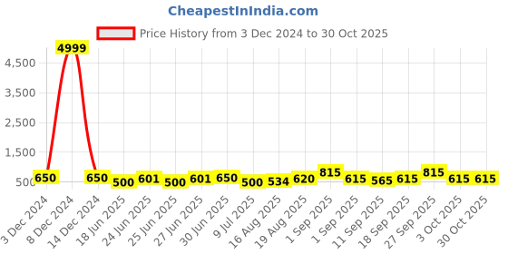 ajio.com poshax Men Regular Fit Zip-Front Bomber Jacket poshax Price History Graph from 3 Dec 2024 to 30 Oct 2025