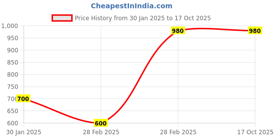 ajio.com maykr Men Regular Fit Zip-Front Bomber Jacket maykr Price History Graph from 30 Jan 2025 to 16 Oct 2025