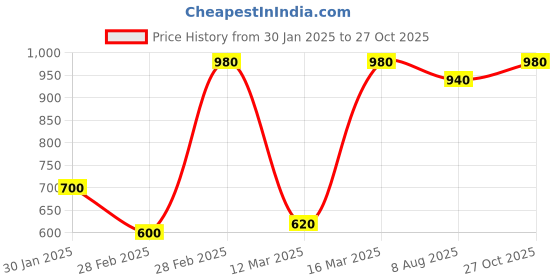 ajio.com maykr Men Regular Fit Zip-Front Bomber Jacket maykr Price History Graph from 30 Jan 2025 to 27 Oct 2025