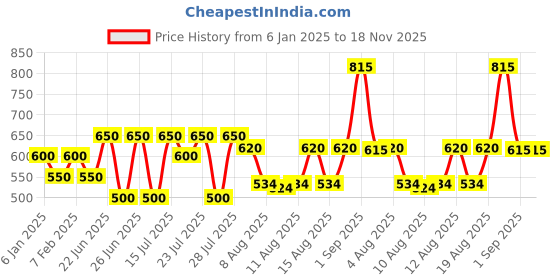 ajio.com poshax Men Regular Fit Zip-Front Bomber Jacket poshax Price History Graph from 6 Jan 2025 to 17 Nov 2025